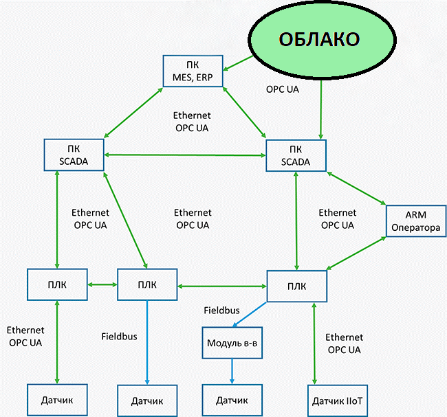 Схема интеграции облака, SCADA, MES/ERP, ПЛК и датчиков через протокол OPC UA и Fieldbus.