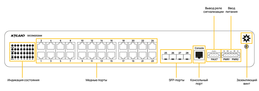 Схема расположения портов Kyland SICOM 2024M