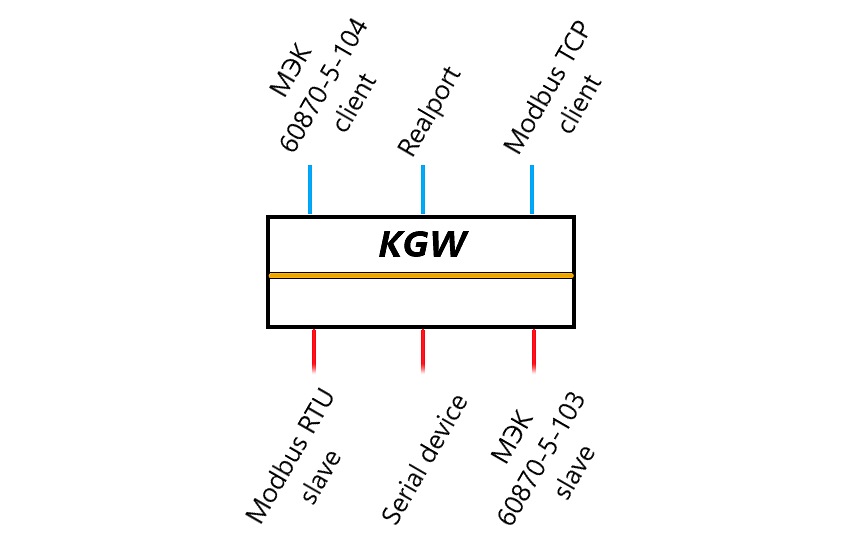 Схема подключения шлюза Kyland KGW3000A с поддержкой протоколов Modbus RTU, Modbus TCP, IEC 60870-5-104, Realport и Serial Device для промышленной автоматизации