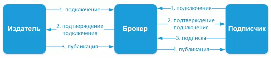 Схема взаимодействия MQTT протокола: Издатель-Брокер-Подписчик