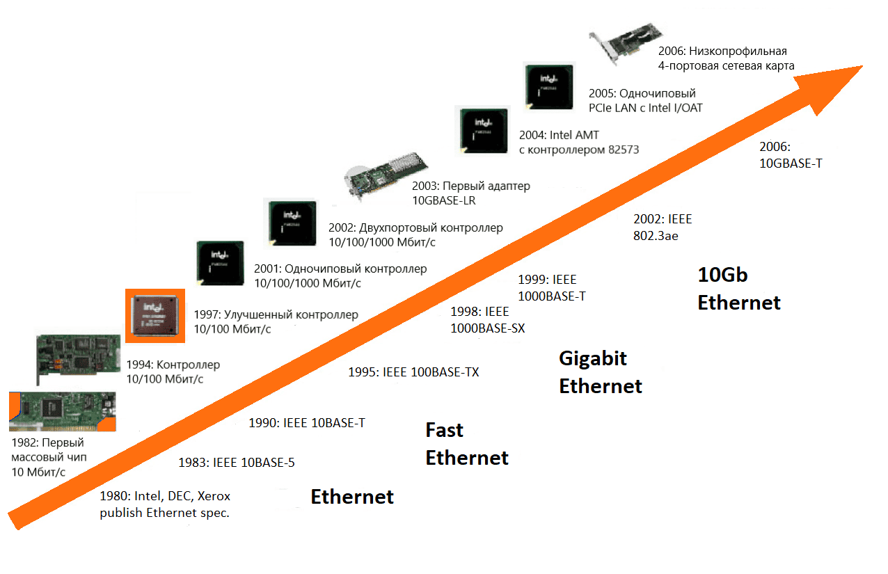 график развития Ethernet кабелей