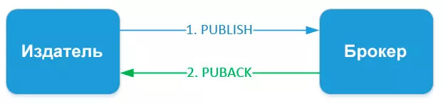 Уровень качества обслуживания QoS 1 (At least once)