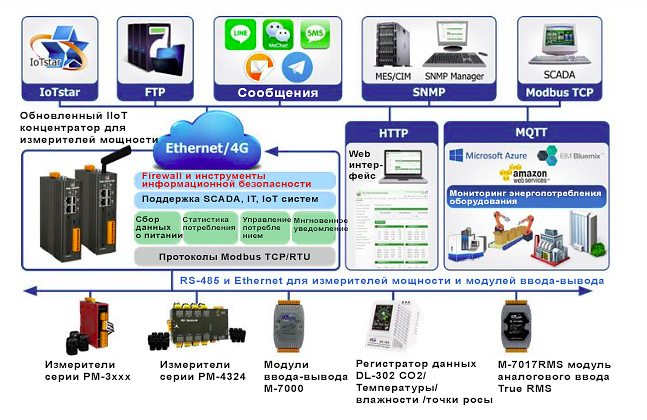 Примеры использования в различных областях ICP DAS PMC-2841