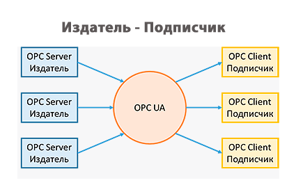 Схема взаимодействия издателей OPC серверов с подписчиками OPC клиентов через протокол OPC UA.