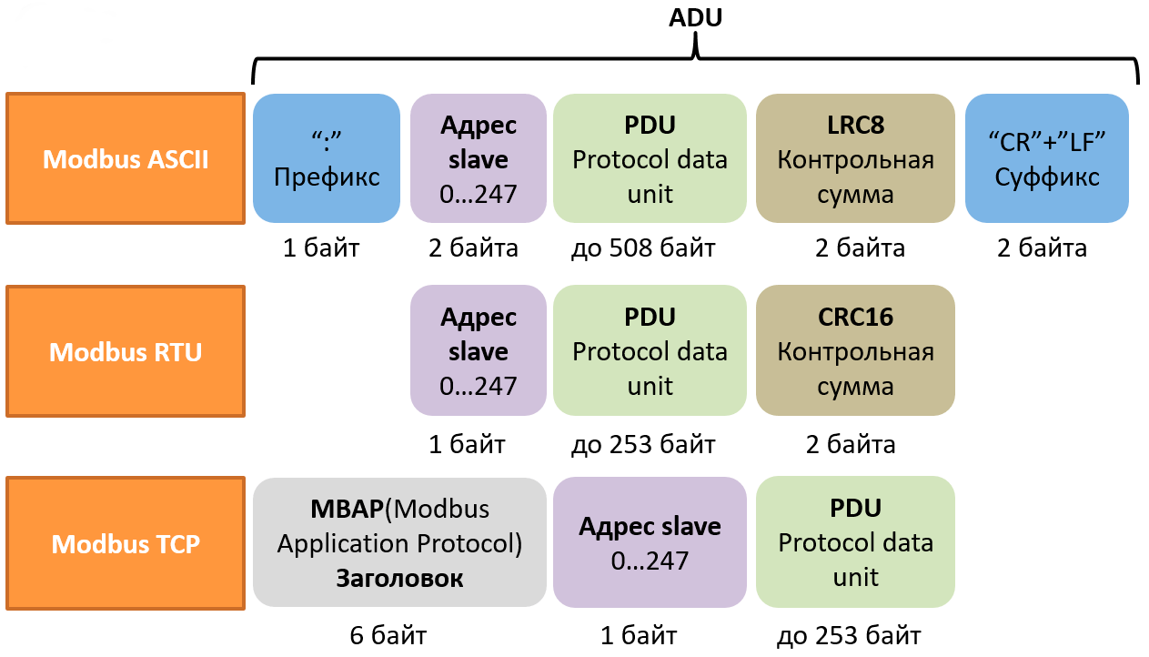 Схема структуры пакета Modbus с разбором ADU и PDU