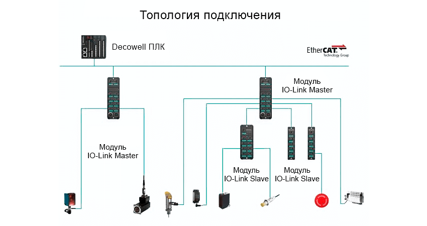 Сетевая архитектура системы Decowell SD с контроллером AX-3000