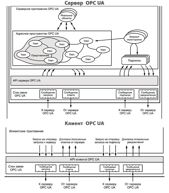 Схема взаимодействия клиента и сервера OPC UA: структура адресного пространства, подписки, сообщения и API.