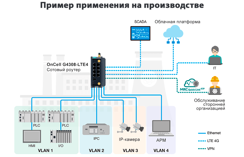 Moxa OnCell G4308-LTE4 применение в промышленности