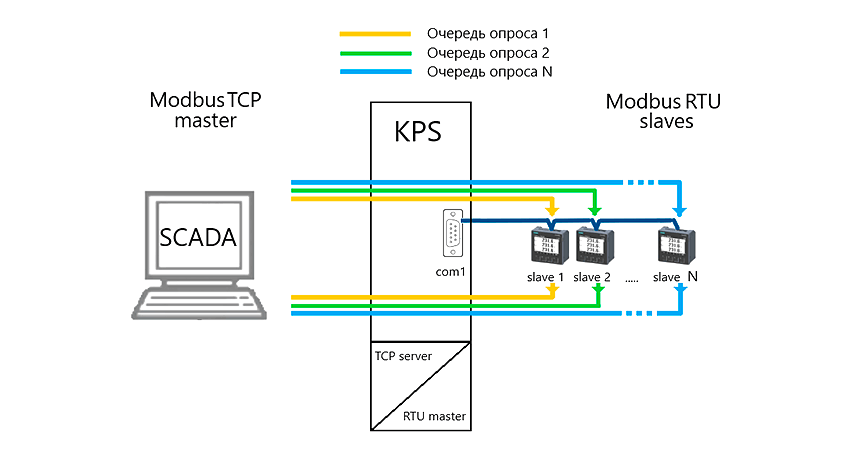 Схема работы сервера Kyland KPS3000A с преобразованием протоколов Modbus TCP и Modbus RTU для SCADA-систем и RTU-мастеров