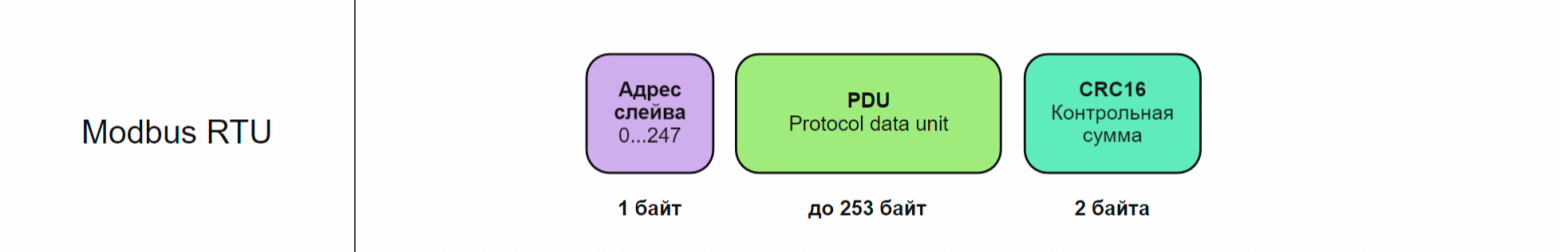 Структура пакета Modbus RTU с адресом устройства, PDU и контрольной суммой CRC16