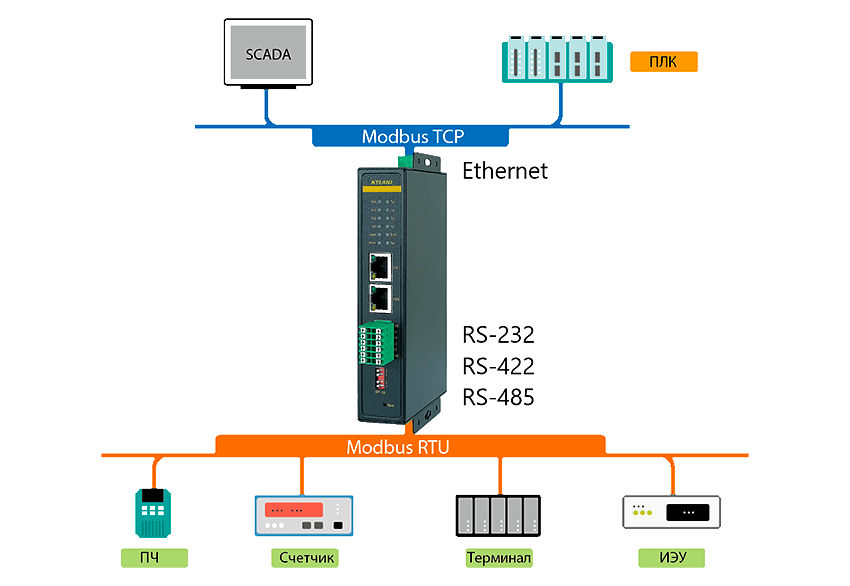 Схема подключения устройства Kyland KPS3000A: преобразование Modbus RTU в Modbus TCP, интерфейсы RS-232/422/485, интеграция с SCADA и ПЛК