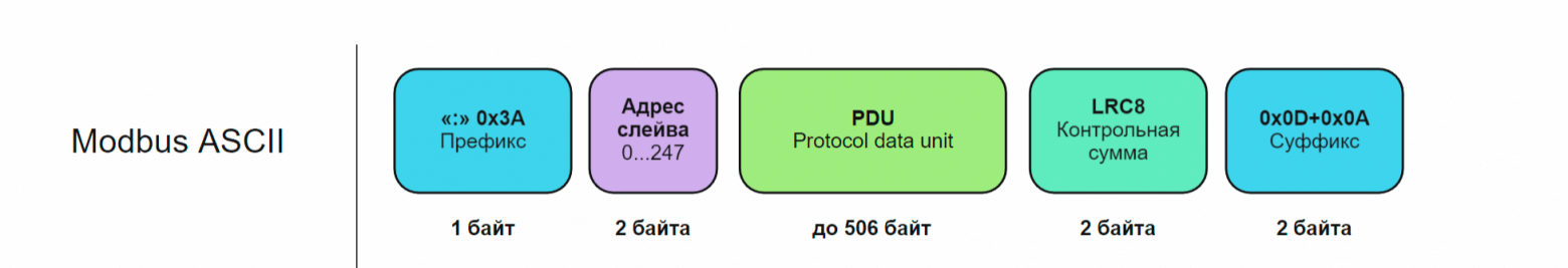 Структура пакета Modbus ASCII с префиксом, адресом slave, PDU и контрольной суммой LRC