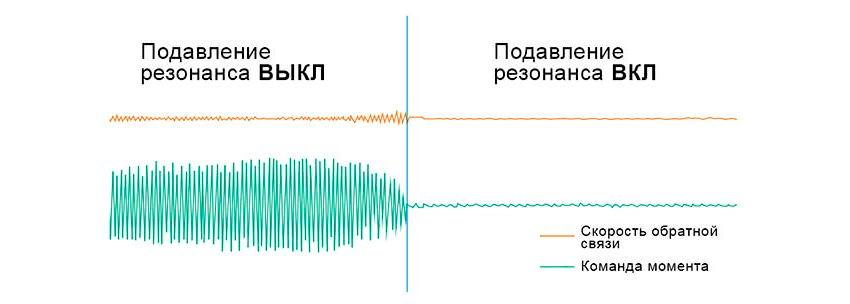 Схема работы механизма подавления вибраций в сервоприводах DL6