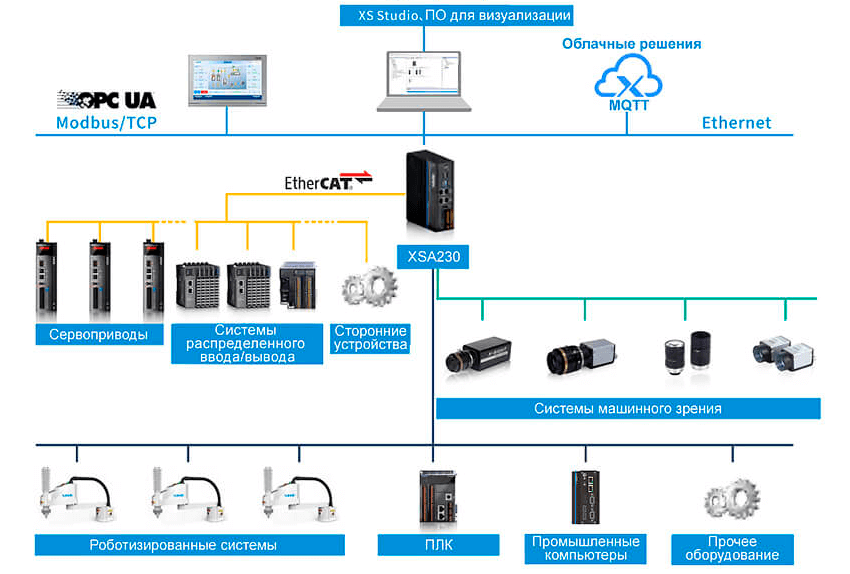 Контроллер XINJE XSA230-L в составе системы автоматизации производства