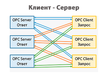 Схема взаимодействия OPC серверов и OPC клиентов через запросы и ответы в протоколах OPC UA и OPC DA.