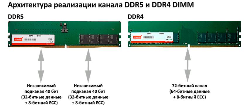 Слоты DDR5 на системной плате промышленного компьютера iROBO с поддержкой ECC