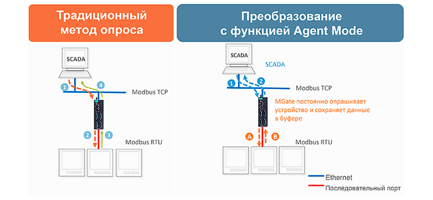 Moxa MGate MB3000-G2 масштабирование и маршрутизация