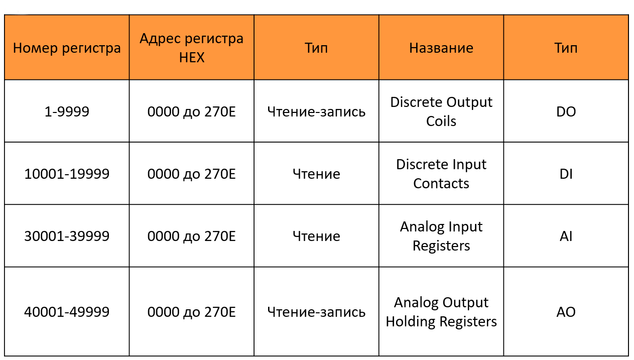 Таблица регистров Modbus с типами DO, DI, AI, AO и адресацией регистров