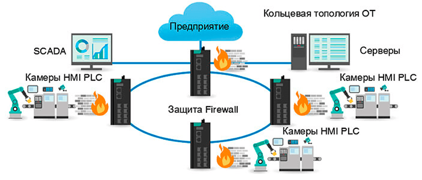 Пример отказоустойчивой топологии с MOXA EDR