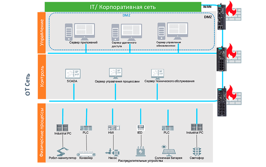 Архитектура сети с демилитаризованной зоной (DMZ) на базе MOXA EDR