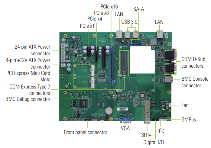 Материнская плата с обозначением ключевых компонентов, включая разъемы питания ATX, разъемы PCIe, USB 3.0, LAN, SATA, слоты COM Express Type 7, отладочный разъем BMC, консольный разъем BMC, VGA, SFP+, вентилятор и другие интерфейсы для подключения периферийных устройств