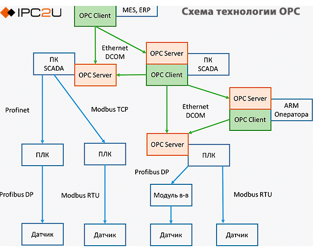 Схема взаимодействия OPC серверов, клиентов и промышленных протоколов Profinet, Modbus, Profibus в автоматизированной системе