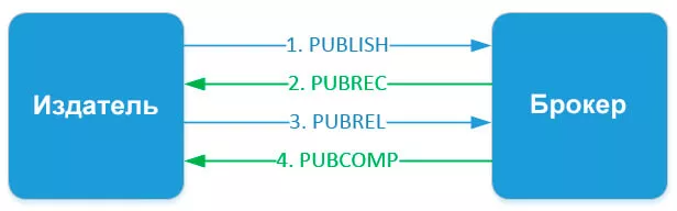 Уровень качества обслуживания QoS 2 (Exactly once)