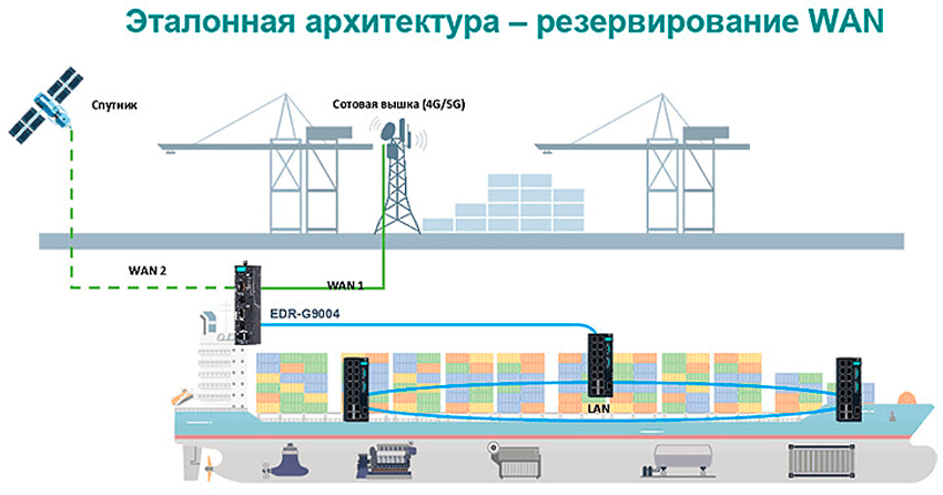 Схема резервирования каналов с функцией Bypass на MOXA EDR-G9004
