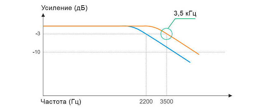 График, демонстрирующий высокочастотный отклик и малую задержку сервоприводов DL6