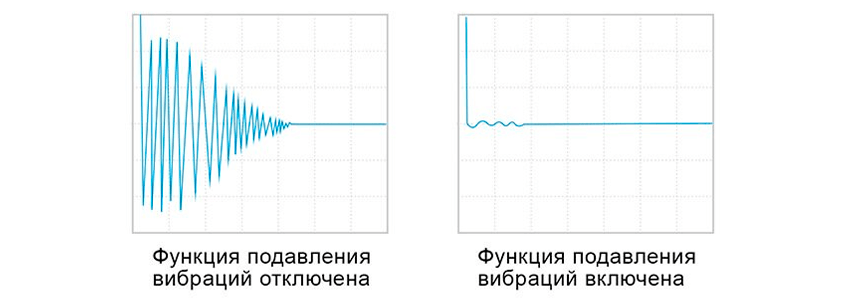 Визуализация снижения вибраций на выносных элементах оборудования