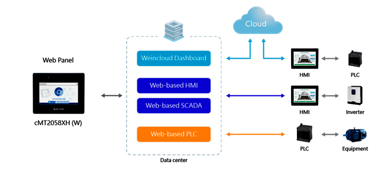Промышленный веб-терминал Weintek cMT2058XH (W)