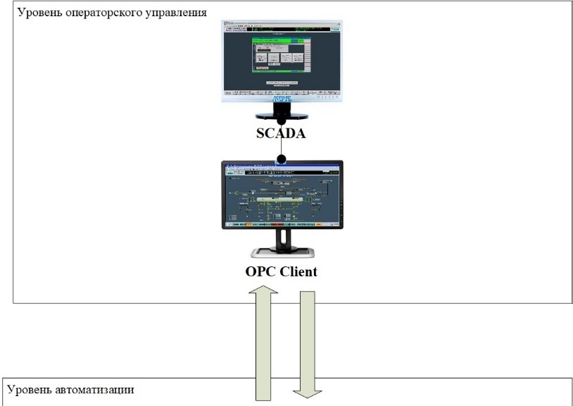 Структура интеграции SCADA-системы с OPC-клиентом для взаимодействия на уровнях автоматизации и управления.