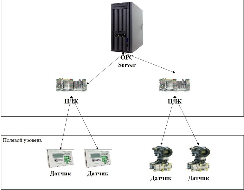 Архитектура системы автоматизации: взаимодействие OPC-сервера с ПЛК и датчиками на полевом уровне.