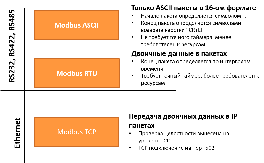 Сравнение Modbus ASCII RTU и Modbus TCP по способу передачи данных и интерфейсам связи